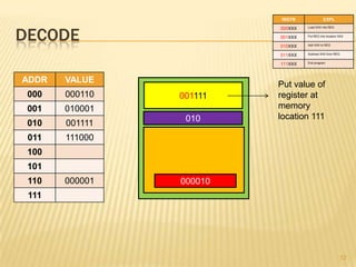 INSTR              EXPL



DECODE
                         000XXX   Load XXX into REG


                         001XXX   Put REG into location XXX


                         010XXX   Add XXX to REG


                         011XXX   Subtract XXX from REG


                         111XXX   End program




ADDR   VALUE
                         Put value of
 000   000110   001111   register at
 001   010001            memory
                 010     location 111
 010   001111
 011   111000
 100
 101
 110   000001   000010
 111




                                                          12
 