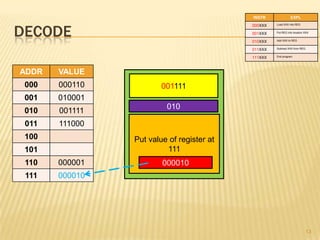 INSTR              EXPL



DECODE
                                           000XXX   Load XXX into REG


                                           001XXX   Put REG into location XXX


                                           010XXX   Add XXX to REG


                                           011XXX   Subtract XXX from REG


                                           111XXX   End program




ADDR   VALUE
 000   000110           001111
 001   010001
                         010
 010   001111
 011   111000
 100            Put value of register at
 101                     111
 110   000001           000010
 111   000010




                                                                            13
 
