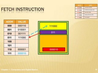 INSTR              EXPL



FETCH INSTRUCTION
                                                   000XXX   Load XXX into REG


                                                   001XXX   Put REG into location XXX


                                                   010XXX   Add XXX to REG


                                                   011XXX   Subtract XXX from REG


                                                   111XXX   End program




     ADDR        VALUE
      000        000110                   111000
      001        010001
                                           011
      010         001111
      011         111000
      100
      101
      110        000001                   000010
       111       000010




Chapter 1: Computers and Digital Basics                                                 15
 