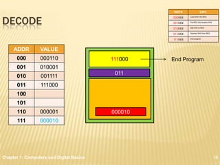 INSTR              EXPL



DECODE
                                                   000XXX   Load XXX into REG


                                                   001XXX   Put REG into location XXX


                                                   010XXX   Add XXX to REG


                                                   011XXX   Subtract XXX from REG


                                                   111XXX   End program




     ADDR        VALUE
      000        000110                   111000   End Program
      001        010001
                                           011
      010         001111
      011         111000
      100
      101
      110        000001                   000010
       111       000010




Chapter 1: Computers and Digital Basics                                                 16
 