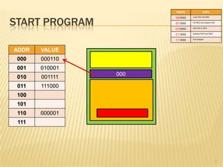 INSTR              EXPL



START PROGRAM
                      000XXX   Load XXX into REG


                      001XXX   Put REG into location XXX


                      010XXX   Add XXX to REG


                      011XXX   Subtract XXX from REG


                      111XXX   End program




ADDR   VALUE
 000   000110
 001   010001
                000
 010   001111
 011   111000
 100
 101
 110   000001
 111




                                                           2
 