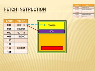 INSTR              EXPL



FETCH INSTRUCTION
                             000XXX   Load XXX into REG


                             001XXX   Put REG into location XXX


                             010XXX   Add XXX to REG


                             011XXX   Subtract XXX from REG


                             111XXX   End program




ADDR   VALUE
 000   000110       000110
 001   010001
                     000
 010   001111
 011   111000
 100
 101
 110   000001
 111




                                                                  3
 
