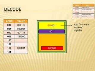 INSTR             EXPL



DECODE
                         000XXX   Load XXX into REG


                         001XXX   Put REG into location XXX


                         010XXX   Add XXX to REG


                         011XXX   Subtract XXX from REG


                         111XXX   End program




ADDR   VALUE
 000   000110   010001   Add 001 to the
                         value of
 001   010001
                         register
                 001
 010   001111
 011   111000
 100
 101
 110   000001   000001
 111




                                                              8
 
