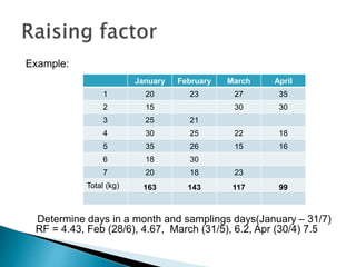 Example:
Determine days in a month and samplings days(January – 31/7)
RF = 4.43, Feb (28/6), 4.67, March (31/5), 6.2, Apr (30/4) 7.5
January February March April
1 20 23 27 35
2 15 30 30
3 25 21
4 30 25 22 18
5 35 26 15 16
6 18 30
7 20 18 23
Total (kg) 163 143 117 99
 