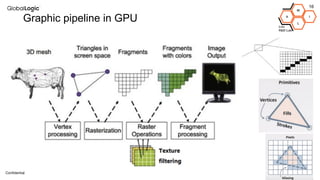 16
A
M
L
I
Lviv
R&D Lab
Conﬁdential
Graphic pipeline in GPU
 