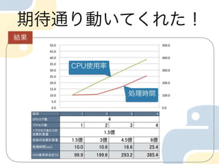 プロセスとスレッド　Cpuの使い方の違い in python
