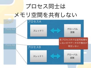 プロセスとスレッド　Cpuの使い方の違い in python