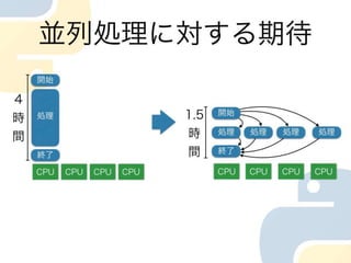 プロセスとスレッド　Cpuの使い方の違い in python