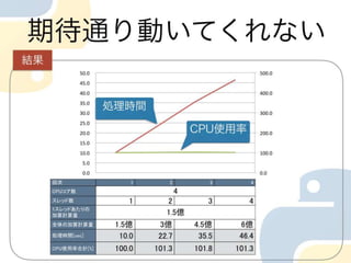 プロセスとスレッド　Cpuの使い方の違い in python