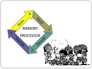 Cpu instruction cycle report | PPT
