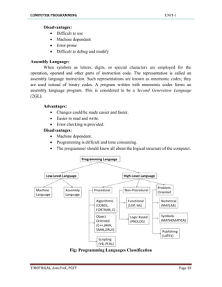 COMPUTER PROGRAMMING UNIT-1
T.MOTHILAL, Asst.Prof., PCET Page 10
Disadvantages:
 Difficult to use
 Machine dependent
 Error prone
 Difficult to debug and modify
Assembly Language:
When symbols as letters, digits, or special characters are employed for the
operation, operand and other parts of instruction code. The representation is called an
assembly language instruction. Such representations are known as mnemonic codes; they
are used instead of binary codes. A program written with mnemonic codes forms an
assembly language program. This is considered to be a Second Generation Language
(2GL).
Advantages:
 Changes could be made easier and faster.
 Easier to read and write.
 Error checking is provided.
Disadvantages:
 Machine dependent.
 Programming is difficult and time consuming.
 The programmer should know all about the logical structure of the computer.
Fig: Programming Languages Classification
 