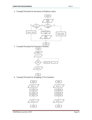 COMPUTER PROGRAMMING UNIT-1
T.MOTHILAL, Asst.Prof., PCET Page 18
4. Example Flowchart for Increment of Employee salary:
5. Example Flowchart for Factorial of Number:
6. Example Flowchart for Swapping of Two Numbers:
 
