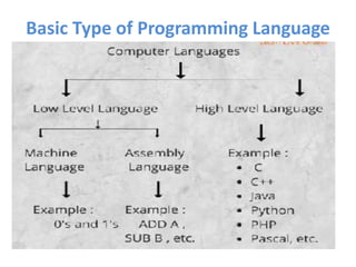 CP c++ programing project Unit 1 intro.pdf