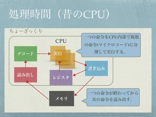 処理時間（昔のCPU） 
CPU 
デコード 
読み出し 
一つの命令をCPU内部で複数 
の命令(マイクロコード)に分 
割して実行する。 
書き込み 
実行 
レジスタ 
メモリ 
ちょーざっくり 
一つの命令が終わってから 
次の命令を読...