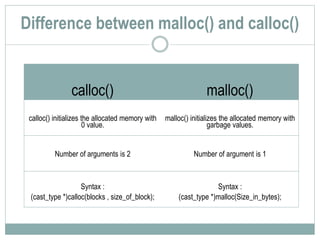 Dynamic Memory allocation | PPT