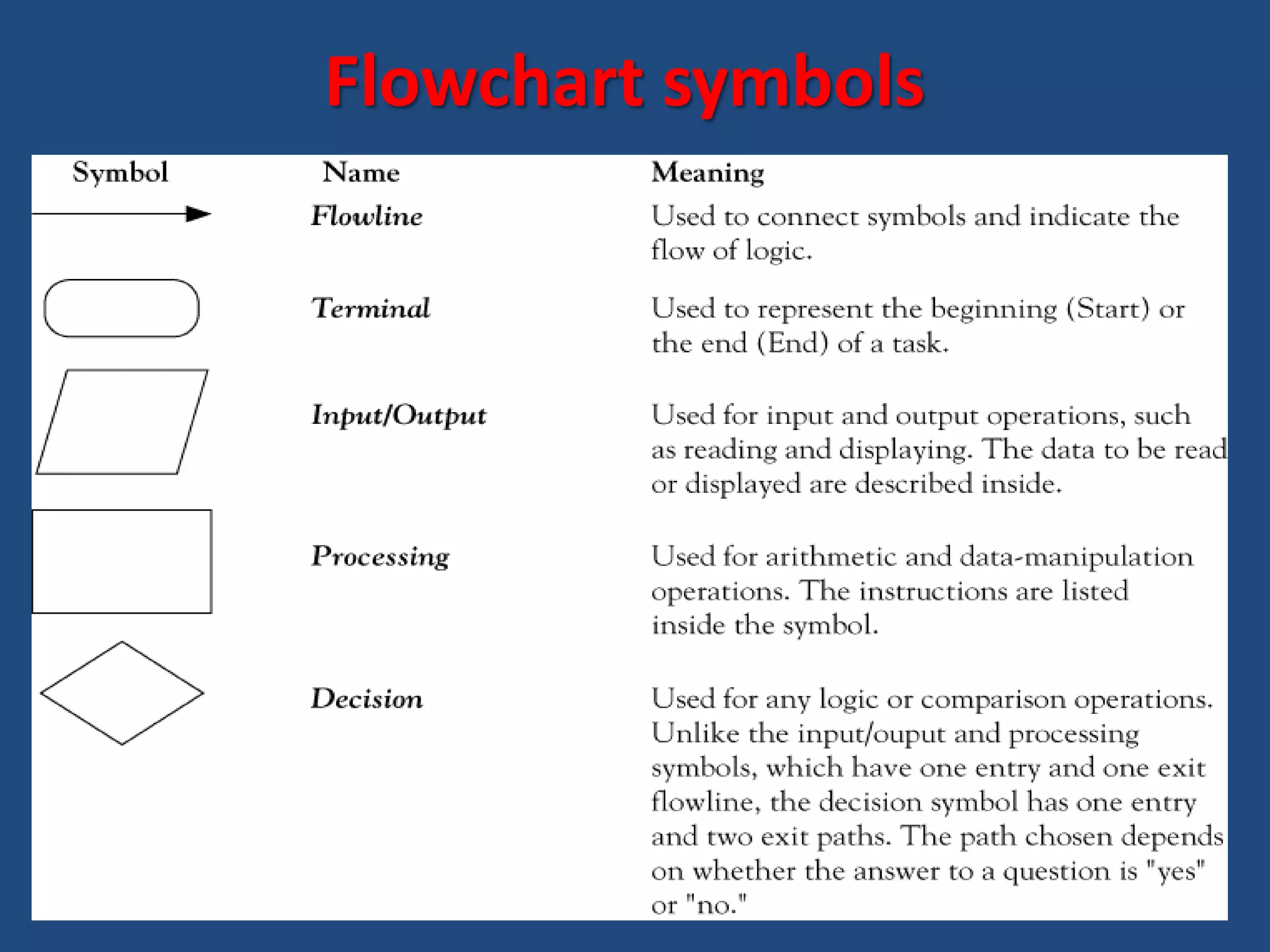 12 Flowchart symbols 