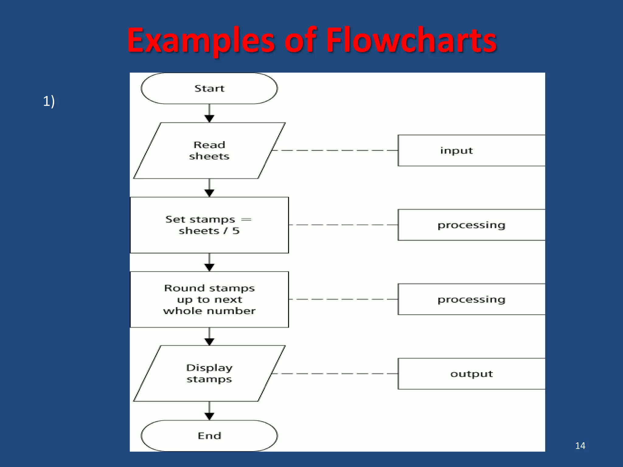 14 Examples of Flowcharts 1) 