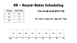 RR - Round-Robin Scheduling
Time Slice를 4ms로 한다고 가정!
P1 : 10-4 = 6ms, P2 : 4ms, P3 : 7ms
Process Burst Time
P1 24
P2 3
P3 3
0ms 4
P1
10 22 26
P2
7
P3 P1
14
P1 P1 P1
18
P1
30
 