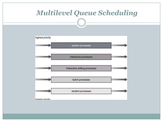 Multilevel Queue Scheduling
 