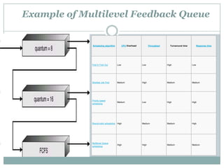Example of Multilevel Feedback Queue


             Scheduling algorithm         CPU Overhead          Throughput     Turnaround time         Response time




             First In First Out     Low                  Low                 High                Low




             Shortest Job First     Medium               High                Medium              Medium




             Priority based
                                    Medium               Low                 High                High
             scheduling




             Round-robin scheduling High                 Medium              Medium              High




             Multilevel Queue
                                    High                 High                Medium              Medium
             scheduling
 