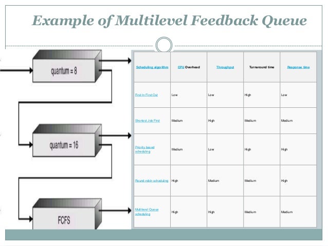 Multilevel Feedback Queue Scheduling Example With Gantt Chart