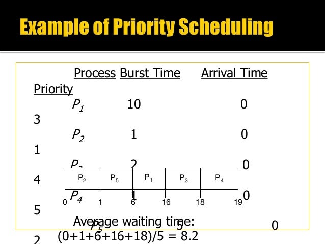 Cpu scheduling