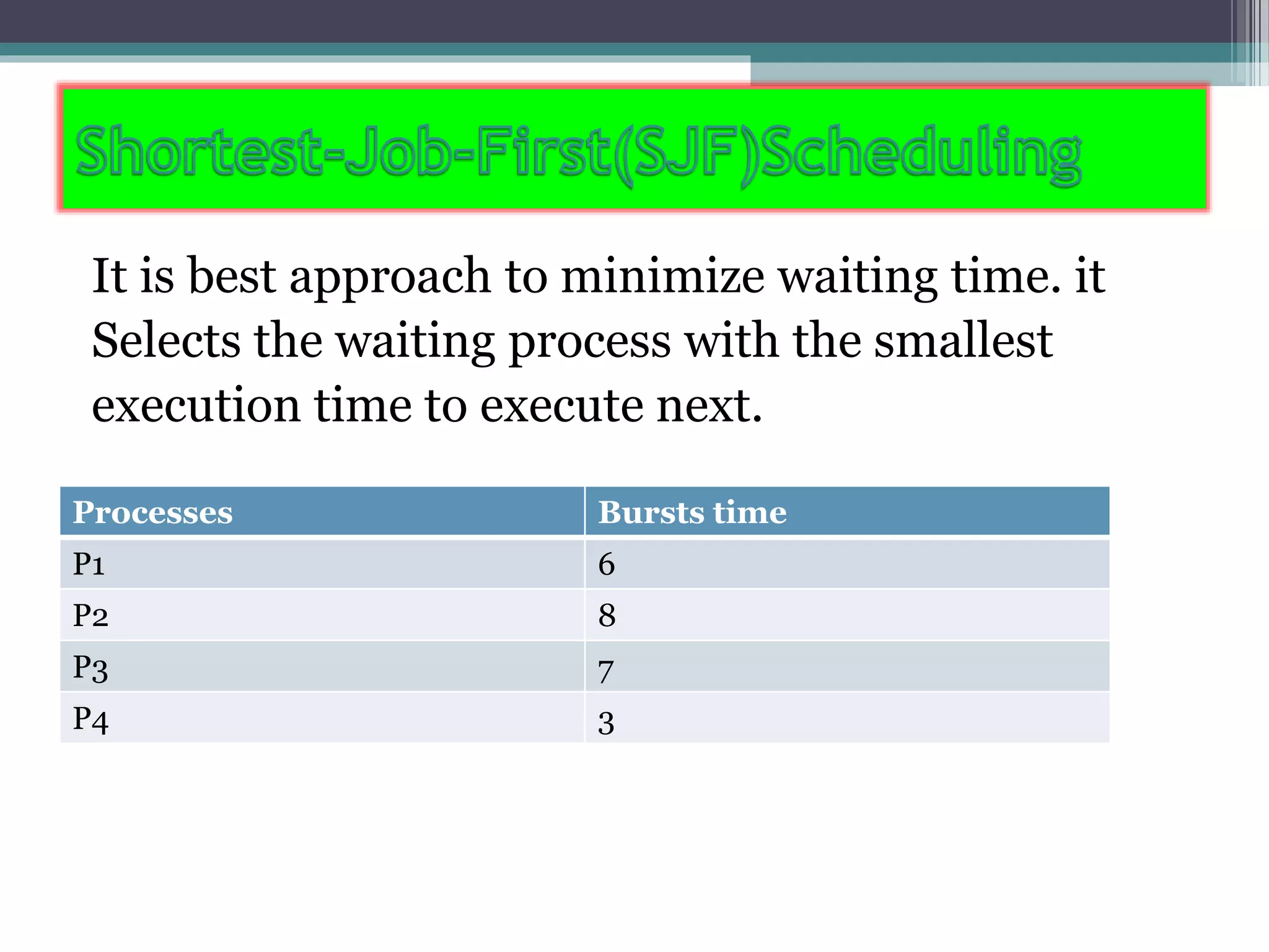 It is best approach to minimize waiting time. it
Selects the waiting process with the smallest
execution time to execute next.
Processes Bursts time
P1 6
P2 8
P3 7
P4 3
 