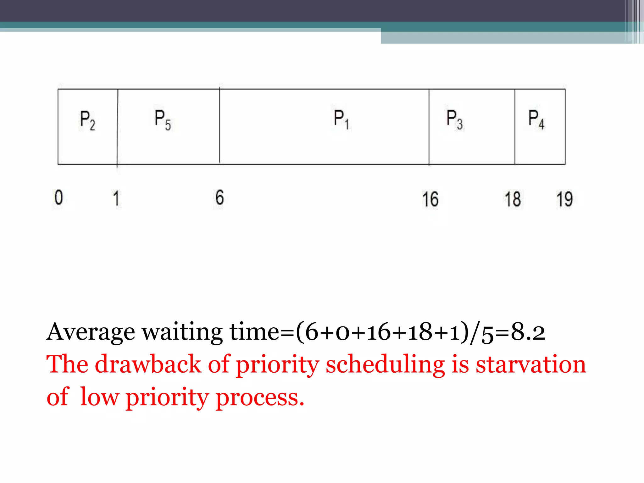 Average waiting time=(6+0+16+18+1)/5=8.2
The drawback of priority scheduling is starvation
of low priority process.
 