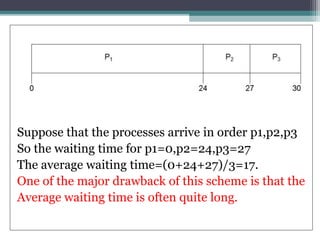 Suppose that the processes arrive in order p1,p2,p3
So the waiting time for p1=0,p2=24,p3=27
The average waiting time=(0+24+27)/3=17.
One of the major drawback of this scheme is that the
Average waiting time is often quite long.
 