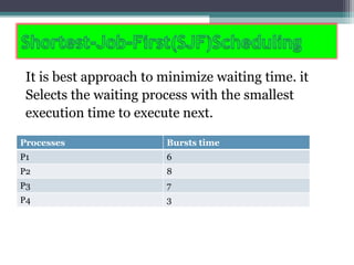It is best approach to minimize waiting time. it
Selects the waiting process with the smallest
execution time to execute next.
Processes Bursts time
P1 6
P2 8
P3 7
P4 3
 