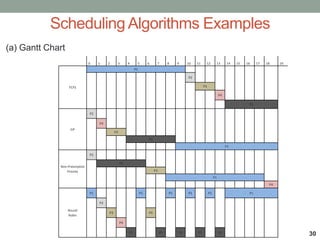 (a) Gantt Chart
0 1 2 3 4 5 6 7 8 9 10 11 12 13 14 15 16 17 18 19
FCFS
P1
P2
P3
P4
P5
SJF
P2
P4
P3
P5
P1
Non-Preemptive
Priority
P2
P5
P3
P1
P4
Round
Robin
P1 P1 P1 P1 P1 P1
P2
P3 P3
P4
P5 P5 P5 P5 P5
Scheduling Algorithms Examples
30
 