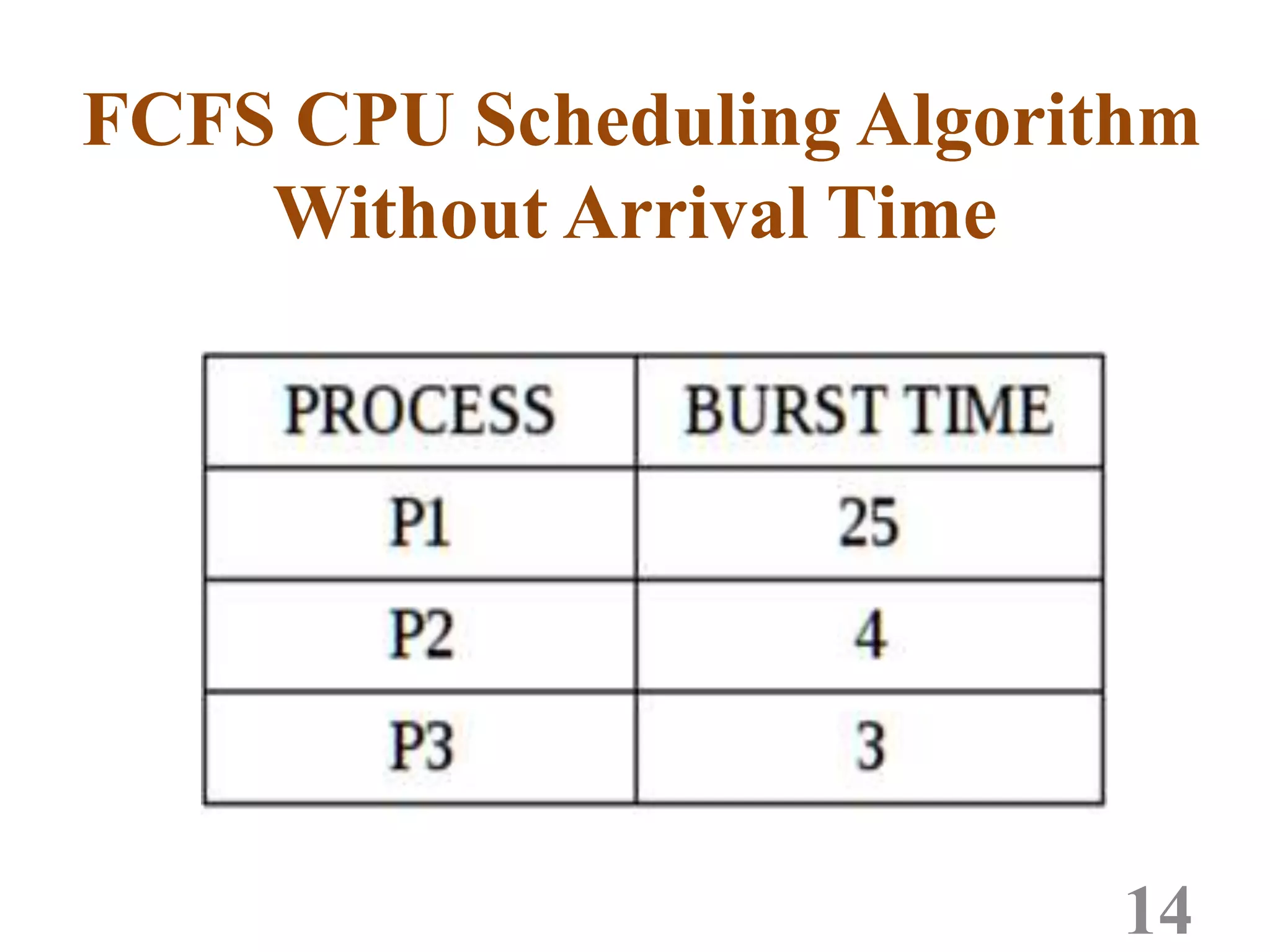 FCFS CPU Scheduling Algorithm
Without Arrival Time
14
 
