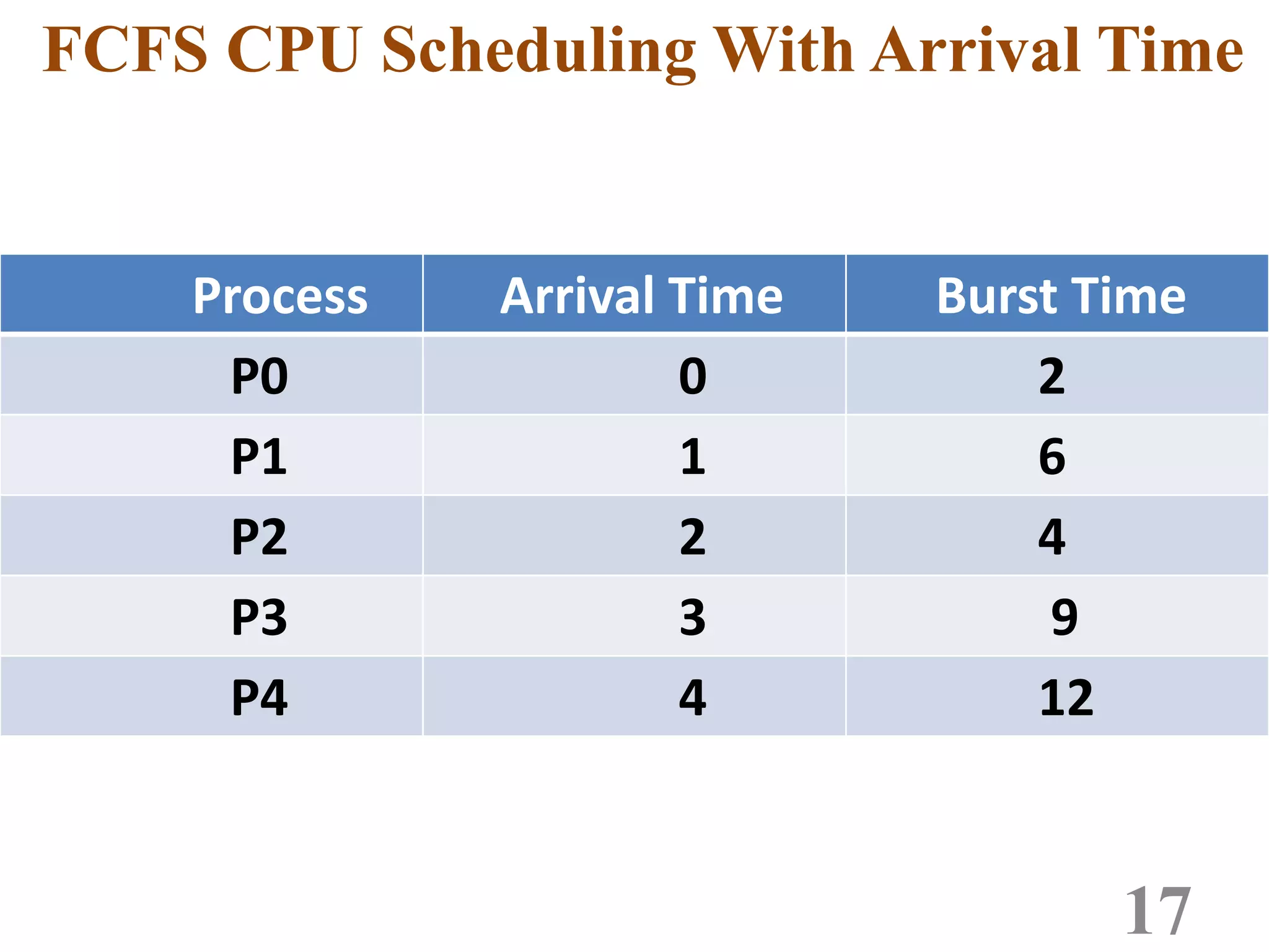 FCFS CPU Scheduling With Arrival Time
17
Process Arrival Time Burst Time
P0 0 2
P1 1 6
P2 2 4
P3 3 9
P4 4 12
 