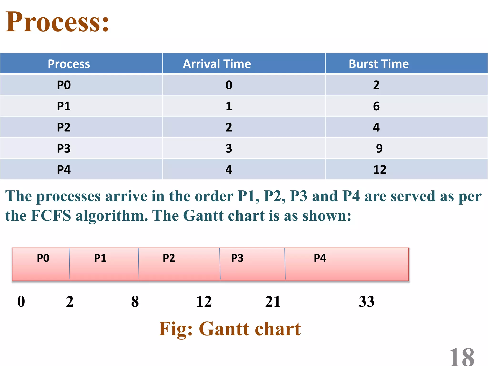 Process:
Process Arrival Time Burst Time
P0 0 2
P1 1 6
P2 2 4
P3 3 9
P4 4 12
The processes arrive in the order P1, P2, P3 and P4 are served as per
the FCFS algorithm. The Gantt chart is as shown:
P0 P1 P2 P3 P4
8 12 21 330 2
Fig: Gantt chart
 
