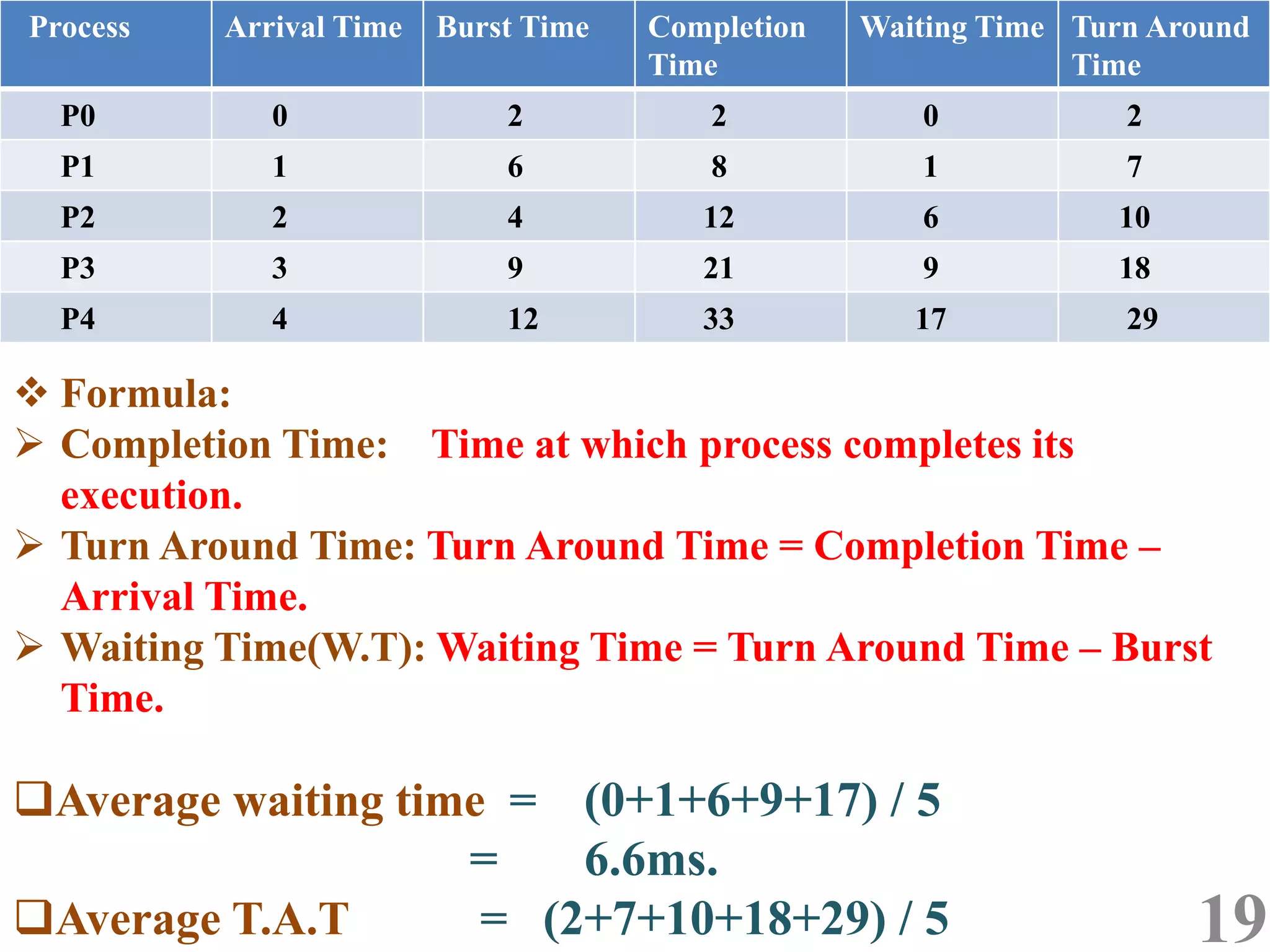 19
Process Arrival Time Burst Time Completion
Time
Waiting Time Turn Around
Time
P0 0 2 2 0 2
P1 1 6 8 1 7
P2 2 4 12 6 10
P3 3 9 21 9 18
P4 4 12 33 17 29
 Formula:
 Completion Time: Time at which process completes its
execution.
 Turn Around Time: Turn Around Time = Completion Time –
Arrival Time.
 Waiting Time(W.T): Waiting Time = Turn Around Time – Burst
Time.
Average waiting time = (0+1+6+9+17) / 5
= 6.6ms.
Average T.A.T = (2+7+10+18+29) / 5
 