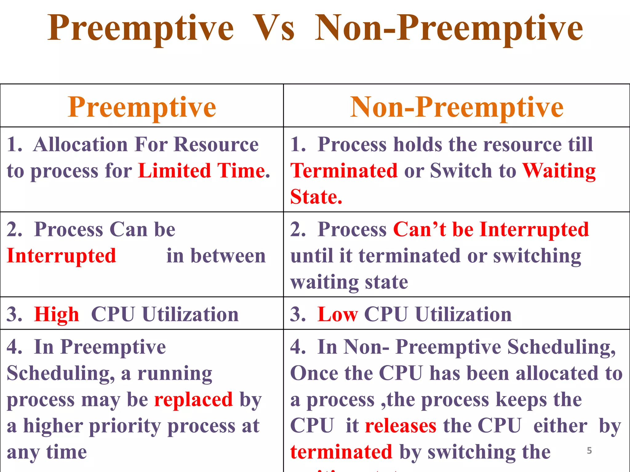 5
Preemptive Vs Non-Preemptive
Preemptive Non-Preemptive
1. Allocation For Resource
to process for Limited Time.
1. Process holds the resource till
Terminated or Switch to Waiting
State.
2. Process Can be
Interrupted in between
2. Process Can’t be Interrupted
until it terminated or switching
waiting state
3. High CPU Utilization 3. Low CPU Utilization
4. In Preemptive
Scheduling, a running
process may be replaced by
a higher priority process at
any time
4. In Non- Preemptive Scheduling,
Once the CPU has been allocated to
a process ,the process keeps the
CPU it releases the CPU either by
terminated by switching the
 