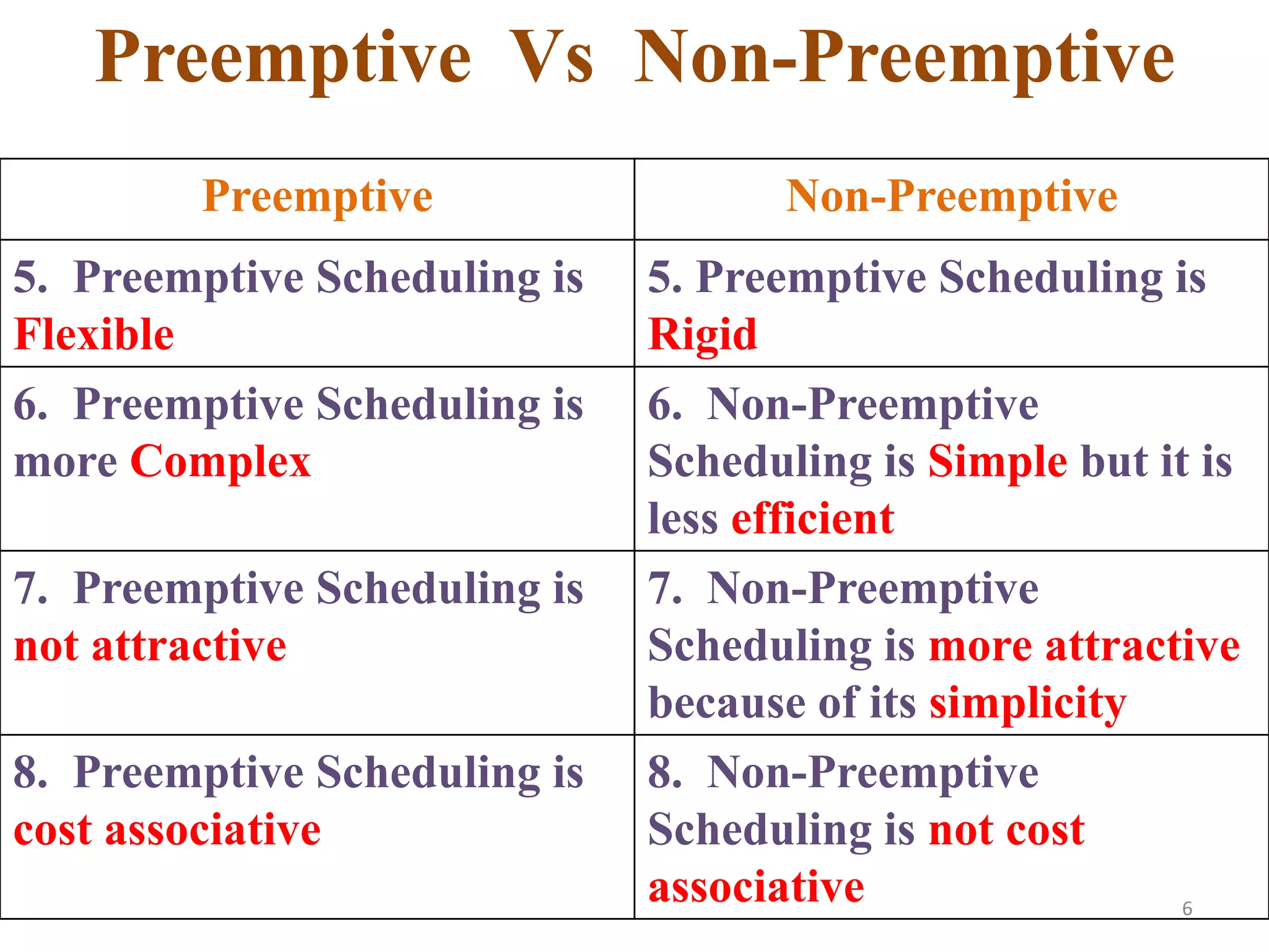 6
Preemptive Non-Preemptive
5. Preemptive Scheduling is
Flexible
5. Preemptive Scheduling is
Rigid
6. Preemptive Scheduling is
more Complex
6. Non-Preemptive
Scheduling is Simple but it is
less efficient
7. Preemptive Scheduling is
not attractive
7. Non-Preemptive
Scheduling is more attractive
because of its simplicity
8. Preemptive Scheduling is
cost associative
8. Non-Preemptive
Scheduling is not cost
associative
Preemptive Vs Non-Preemptive
 