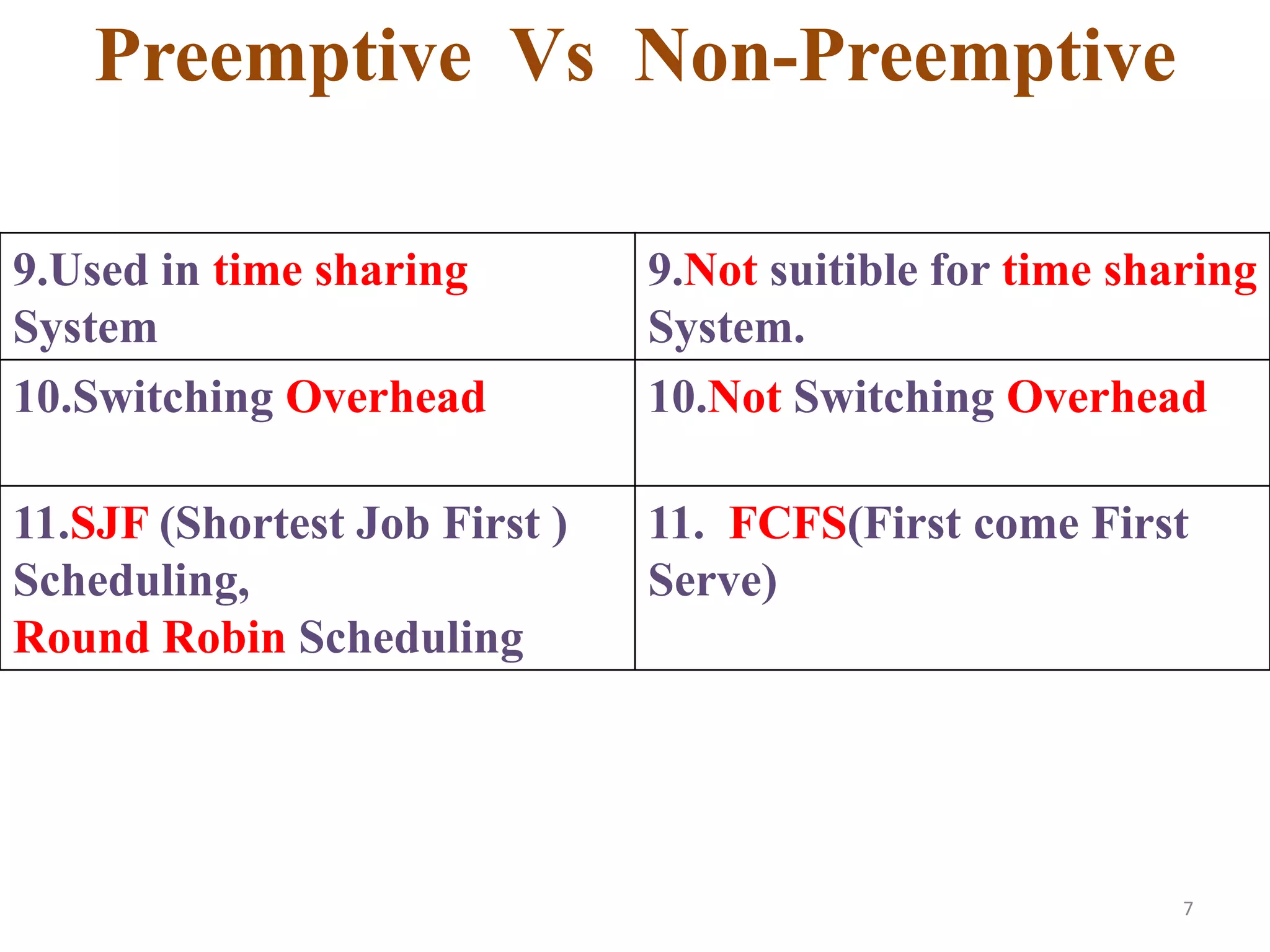7
9.Used in time sharing
System
9.Not suitible for time sharing
System.
10.Switching Overhead 10.Not Switching Overhead
11.SJF (Shortest Job First )
Scheduling,
Round Robin Scheduling
11. FCFS(First come First
Serve)
Preemptive Vs Non-Preemptive
 