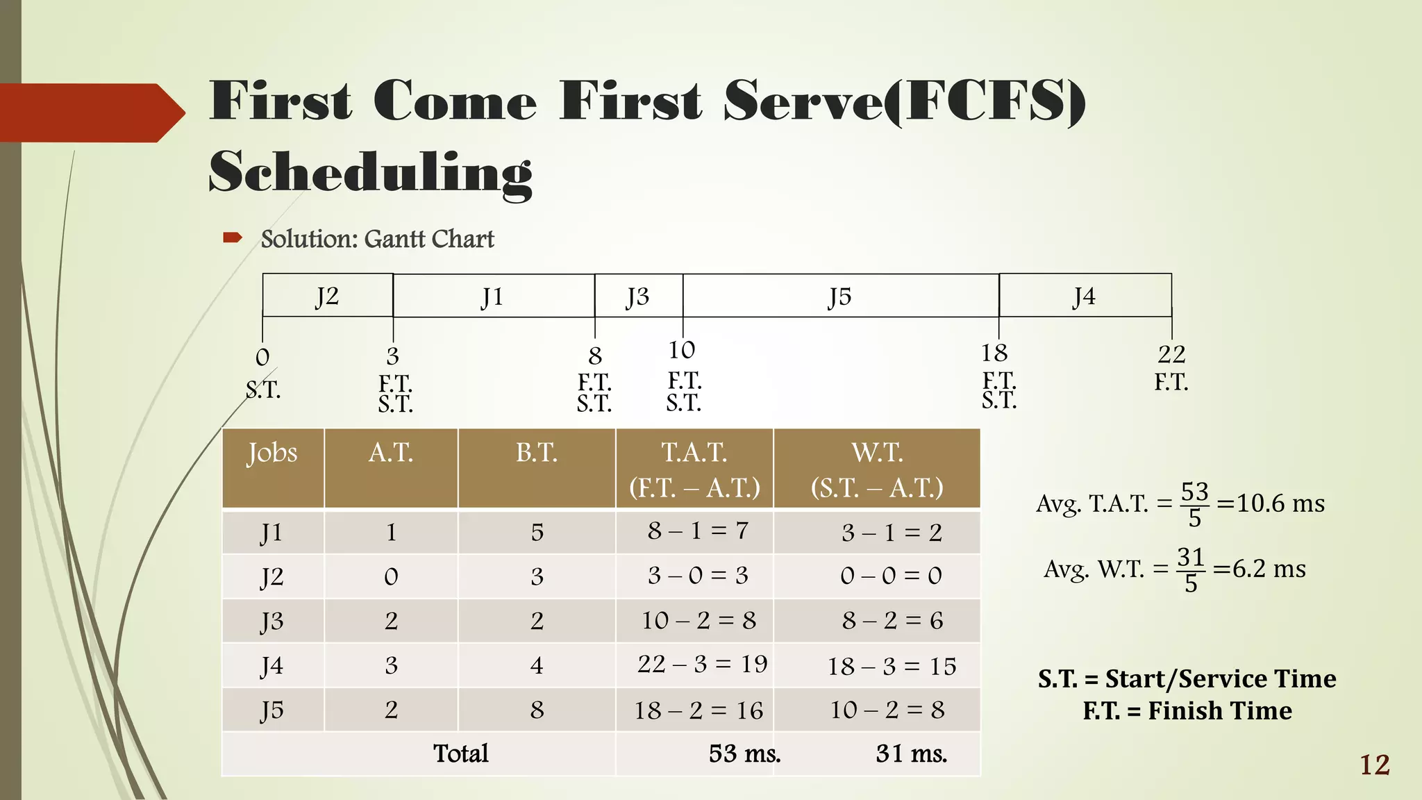 First Come First Serve(FCFS)
Scheduling
 Solution: Gantt Chart
12
Jobs A.T. B.T. T.A.T.
(F.T. – A.T.)
W.T.
(S.T. – A.T.)
J1 1 5
J2 0 3
J3 2 2
J4 3 4
J5 2 8
J2
0 3
J1
8
J3
10
J5
18
J4
22
S.T. F.T.
8 – 1 = 7
3 – 0 = 3
10 – 2 = 8
22 – 3 = 19
18 – 2 = 16
S.T.
F.T.
S.T.
F.T.
S.T.
F.T.
S.T.
F.T.
3 – 1 = 2
0 – 0 = 0
8 – 2 = 6
18 – 3 = 15
10 – 2 = 8
Avg. T.A.T. = 53
5
=10.6 ms
Avg. W.T. = 31
5
=6.2 ms
Total 53 ms. 31 ms.
S.T. = Start/Service Time
F.T. = Finish Time
 