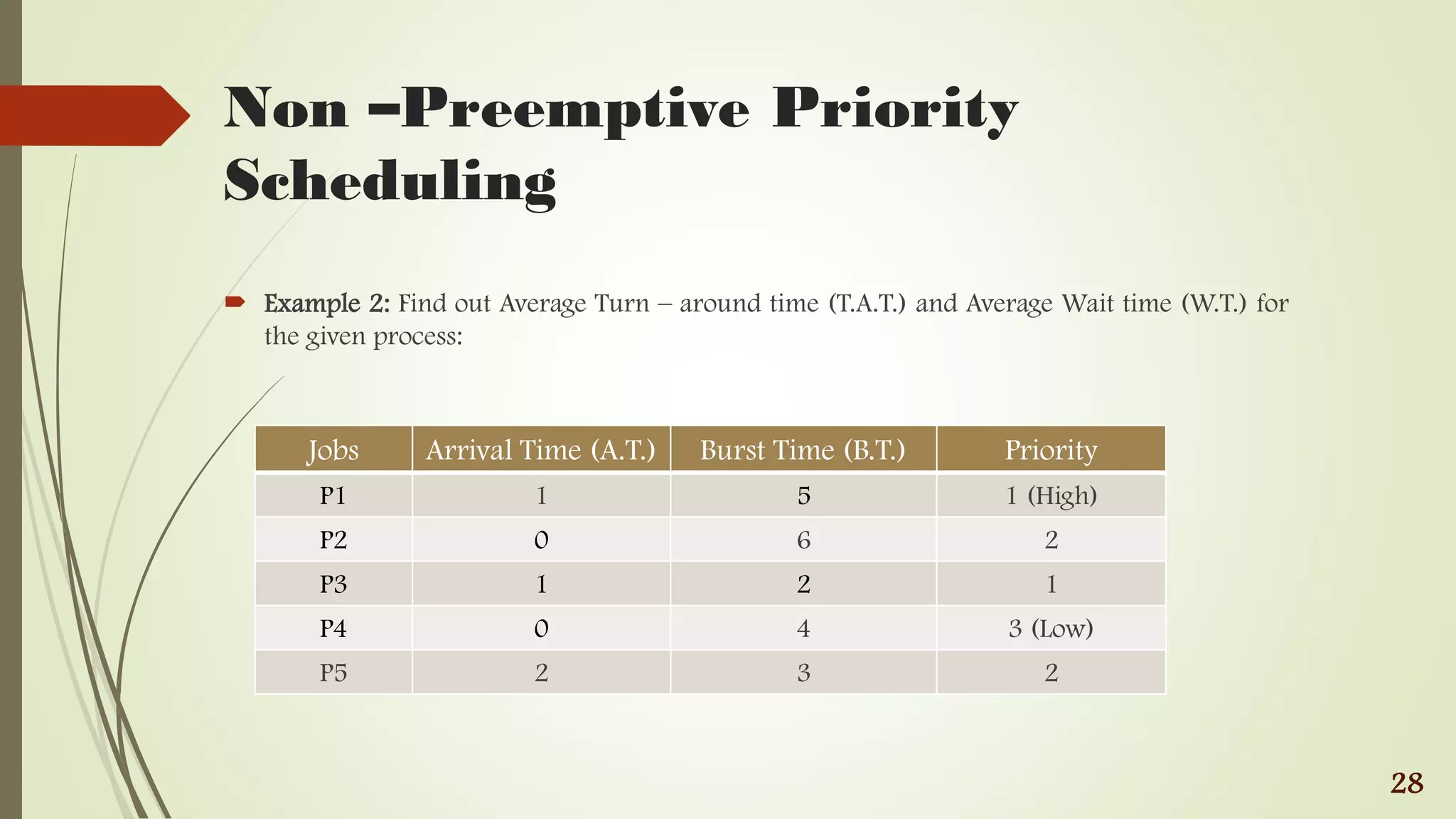 Non –Preemptive Priority
Scheduling
 Example 2: Find out Average Turn – around time (T.A.T.) and Average Wait time (W.T.) for
the given process:
28
Jobs Arrival Time (A.T.) Burst Time (B.T.) Priority
P1 1 5 1 (High)
P2 0 6 2
P3 1 2 1
P4 0 4 3 (Low)
P5 2 3 2
 