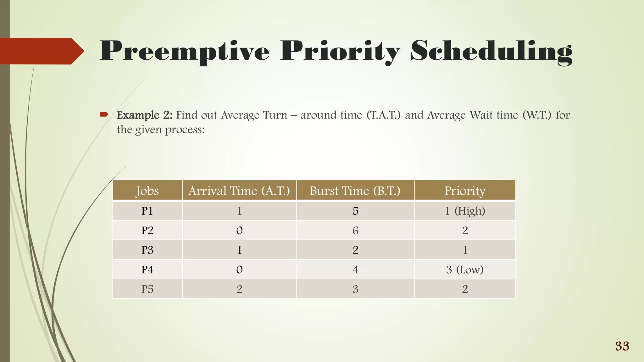 Preemptive Priority Scheduling
 Example 2: Find out Average Turn – around time (T.A.T.) and Average Wait time (W.T.) for
the given process:
33
Jobs Arrival Time (A.T.) Burst Time (B.T.) Priority
P1 1 5 1 (High)
P2 0 6 2
P3 1 2 1
P4 0 4 3 (Low)
P5 2 3 2
 