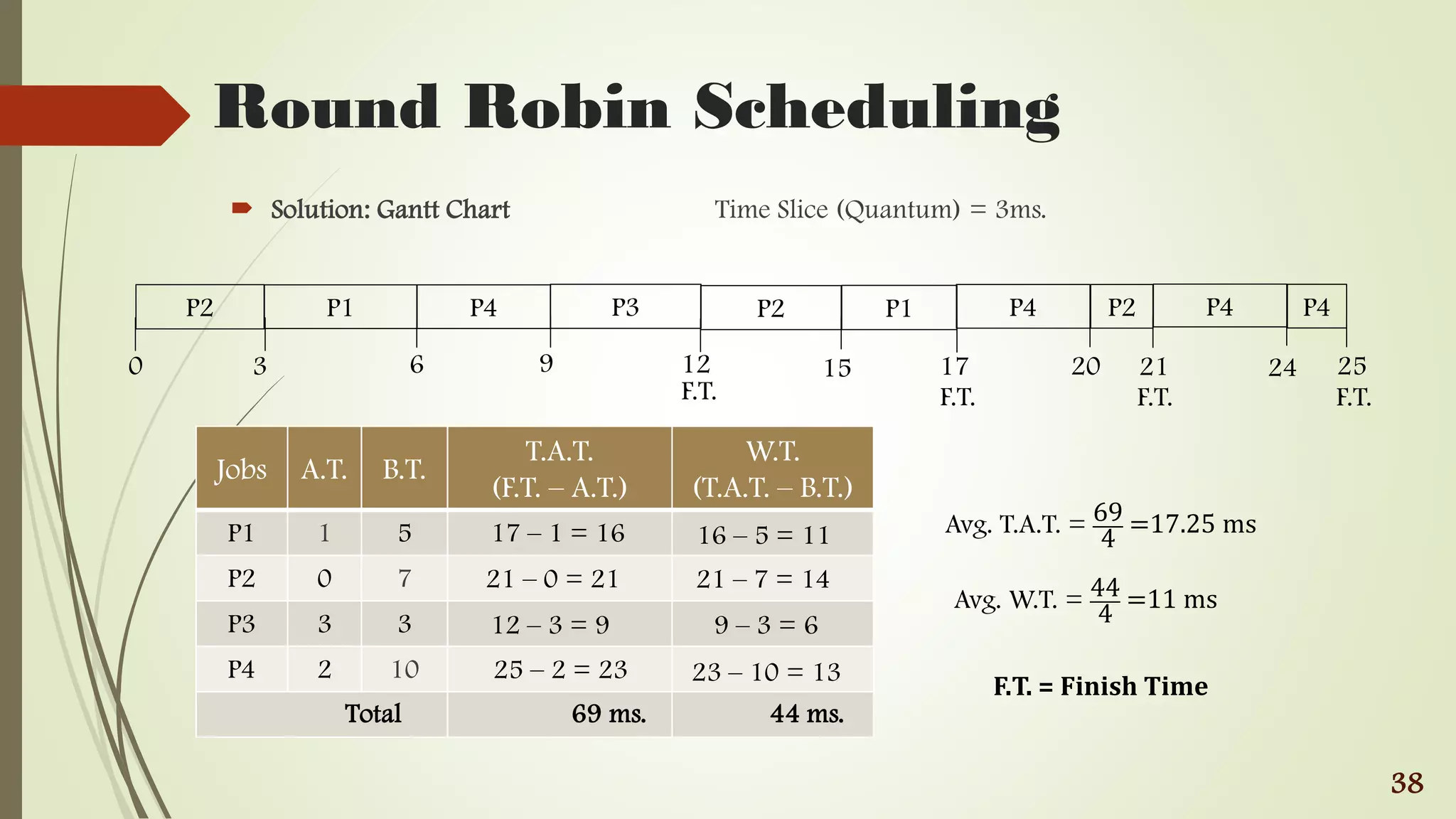 Round Robin Scheduling
 Solution: Gantt Chart Time Slice (Quantum) = 3ms.
38
Jobs A.T. B.T.
T.A.T.
(F.T. – A.T.)
W.T.
(T.A.T. – B.T.)
P1 1 5
P2 0 7
P3 3 3
P4 2 10
P2
0 3
P1
6
P1
17
P2
15
17 – 1 = 16
21 – 0 = 21
12 – 3 = 9
25 – 2 = 23
F.T.F.T. F.T.
16 – 5 = 11
21 – 7 = 14
9 – 3 = 6
23 – 10 = 13
Avg. T.A.T. = 69
4
=17.25 ms
Avg. W.T. = 44
4
=11 ms
Total 69 ms. 44 ms.
F.T. = Finish Time
P4
9
F.T.
P3
12
P4
20
P2
21
P4
24
P4
25
 