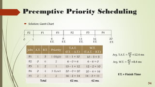 CPU Scheduling | PDF