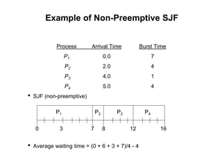 Process Arrival Time Burst Time
P1 0.0 7
P2 2.0 4
P3 4.0 1
P4 5.0 4
• SJF (non-preemptive)
• Average waiting time = (0 + 6 + 3 + 7)/4 - 4
Example of Non-Preemptive SJF
P1 P3 P2
7
3 16
0
P4
8 12
 