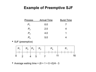 Example of Preemptive SJF
Process Arrival Time Burst Time
P1 0.0 7
P2 2.0 4
P3 4.0 1
P4 5.0 4
• SJF (preemptive)
• Average waiting time = (9 + 1 + 0 +2)/4 - 3
P1 P3
P2
4
2 11
0
P4
5 7
P2 P1
16
 