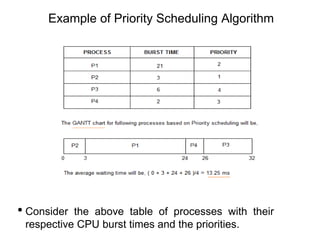 Example of Priority Scheduling Algorithm
• Consider the above table of processes with their
respective CPU burst times and the priorities.
 