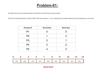 Problem-01:
Process Id Arrival time Burst time
P1 0 5
P2 1 3
P3 2 1
P4 3 2
P5 4 3
Consider the set of 5 processes whose arrival time and burst time are given below-
If the CPU scheduling policy is Round Robin with time quantum = 2 unit, calculate the average waiting time and average turn around tim
 