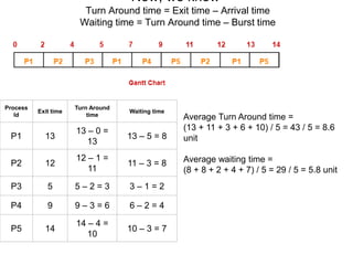 Now, we know-
Turn Around time = Exit time – Arrival time
Waiting time = Turn Around time – Burst time
Process
Id
Exit time
Turn Around
time
Waiting time
P1 13
13 – 0 =
13
13 – 5 = 8
P2 12
12 – 1 =
11
11 – 3 = 8
P3 5 5 – 2 = 3 3 – 1 = 2
P4 9 9 – 3 = 6 6 – 2 = 4
P5 14
14 – 4 =
10
10 – 3 = 7
Average Turn Around time =
(13 + 11 + 3 + 6 + 10) / 5 = 43 / 5 = 8.6
unit
Average waiting time =
(8 + 8 + 2 + 4 + 7) / 5 = 29 / 5 = 5.8 unit
 