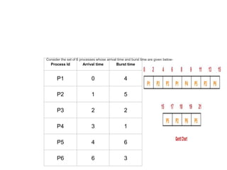 Process Id Arrival time Burst time
P1 0 4
P2 1 5
P3 2 2
P4 3 1
P5 4 6
P6 6 3
Consider the set of 6 processes whose arrival time and burst time are given below-
 