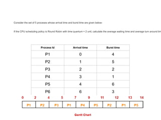 Process Id Arrival time Burst time
P1 0 4
P2 1 5
P3 2 2
P4 3 1
P5 4 6
P6 6 3
Consider the set of 5 proceses whose arrival time and burst time are given below-
If the CPU scheduling policy is Round Robin with time quantum = 2 unit, calculate the average waiting time and average turn around tim
 